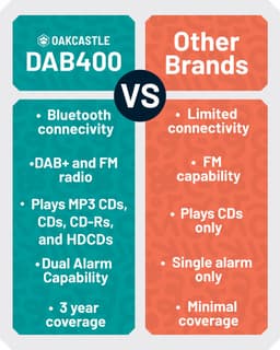 Oakcastle DAB400 Muziek Systeem - DAB & FM Radio - USB- & AUX - Wekker - Afstandsbediening - Zwart — thumbnail 3