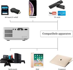 Miniprojector - WiFi & Bluetooth, native 1080P Full HD, scherm van max. 300 inch, compatibel met iOS, Android, TV Stick, PS4, laptop — thumbnail 3