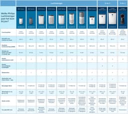 Philips 2000i Series AC2729/10 - 2-in-1 Luchtreiniger & Luchtbevochtiger - HEPA Filter - 330 m³/u - Wit - App Connected — thumbnail 11