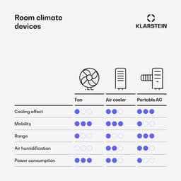 Klarstein Mobiele airconditioner met luchtafvoerslang, 4-in-1 airconditioner, ventilator, luchtontvochtiger & nachtmodus, kleine & draagbare airconditioner voor thuis & op kantoor, laag verbruik, 14000BTU,1 kW voor 65 m² - Afstandsbediening — thumbnail 4