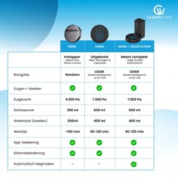 CleanWise Henk Robotstofzuiger – Nederlands Product – Voor Huisdieren – Met Dweilfunctie & Laadstation – Dweilrobot – 4500 Pa – HEPA 14 – Ultra dun 7,4 cm – App & Spraakbediening – Voor Huisdierharen, Harde Vloeren & Tapijt — thumbnail 12
