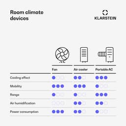 Klarstein Mobiele airconditioner met luchtafvoerslang, 4-in-1 airconditioner met ventilator, luchtontvochtiger & nachtmodus, Kleine & draagbare airconditioner voor thuis & op kantoor, 12000 BTU Laag verbruik,5 kW voor 56 m² - Afstandsbediening — thumbnail 8