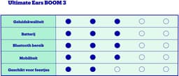 Ultimate Ears Boom 3 - Draadloze Speaker - Bluetooth - Night Black — thumbnail 2