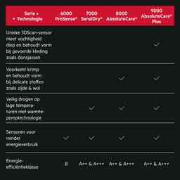 AEG T8DE86ES 8000 serie AbsoluteCare - Wasdroger Warmtepompdroger — thumbnail 7