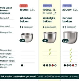 Vivid Green 1500W Keukenrobot - 5L Mengkom - 10 Snelheden - Keukenmixer - Keukenmachine - Rood — thumbnail 5