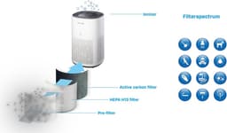 Clean Air Optima® CA-507 Smart + CA-505 Smart - Intelligente HEPA Ionisator Luchtreinigers - 360° Airflow - Extreem stil met sleepmode! <10dB(A)! — thumbnail 16