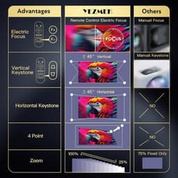 4K Elektrische Focus 6D 4P Keystone Correctie Zoom Ondersteund 5G WiFi Bi-Channel Bluetooth Native 1080P Mini LED Projector Compatibel TV Stick Smartphone Tablet Laptop Mini Beamer — thumbnail 2