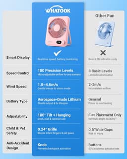 RFWR® Compacte USB-C Mini Ventilator met Fluisterstil Geluid en LED-Display - Draagbare Tafelventilator voor Thuis en Kantoor — thumbnail 5
