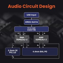 Draagbare DAC/AMP Hoofdtelefoonversterker met USB, CS43198 DAC, Dual SGM8262 Versterker, 768 kHz/32 bit, DSD256, Ondersteunt MQA, 690 mW @32 Ω Uitgang — thumbnail 3