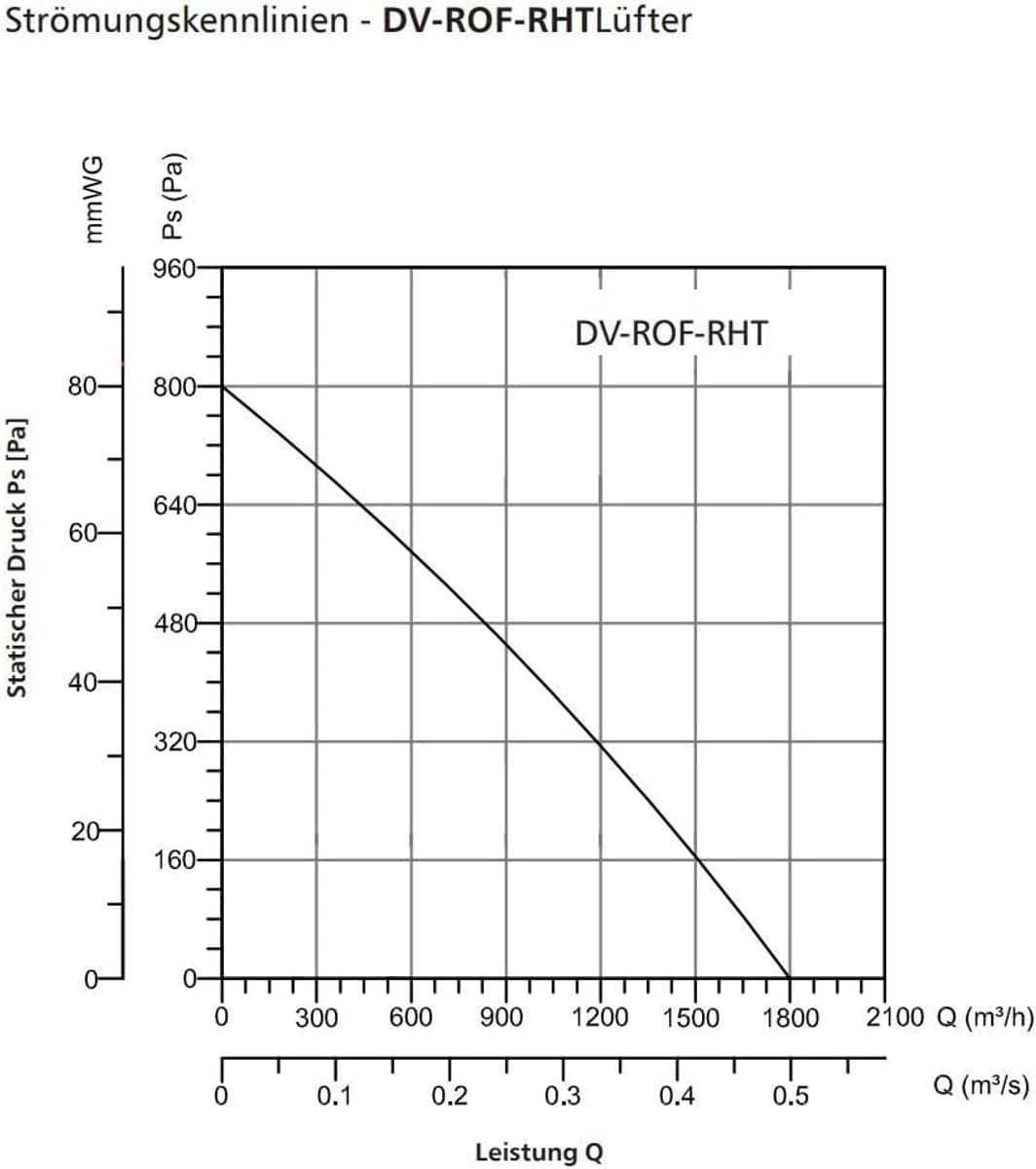 Dakventilator Hoge Temperatuur - Hittebestendige Ventilatie - Lucht Afvoeren - Horizontale Uitworp - 220 V - Metaal — afbeelding 1