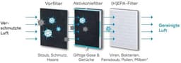Beurer LR 500 Connect Luchtreiniger - 3 x Filter: voorfilter + HEPA H13 filter + actief koolfilter en UV licht – Tot 106 m2 – Wifi - App - Nachtmodus – Timer – 4 Standen + Turbo – Magic LED display – Kleurweergave luchtkwaliteit - 3 Jaar garantie — thumbnail 21