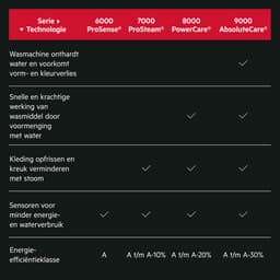 AEG LF627400 6000 serie ProSense® - Wasmachine - Energielabel A - 1400 toeren - 7 kg — thumbnail 11