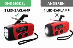 Noodio Noodradio - 2026 MODEL - 3 LEDS - Noodradio Opwindbaar - SOS alarm - 2000 mAh - Radio Met Accu Batterij Voor Noodsituaties - Noodpakket - Draagbare radio - Solar - Zaklamp - Powerbank - Noodradio Op Batterijen - Rood - Voor Rampen/Camping — thumbnail 5