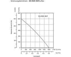 Dakventilator Hoge Temperatuur - Hittebestendige Ventilatie - Lucht Afvoeren - Horizontale Uitworp - 220 V - Metaal